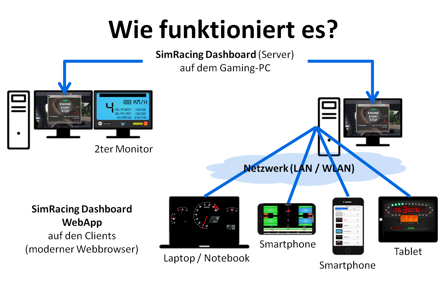 Wie funktioniert es?